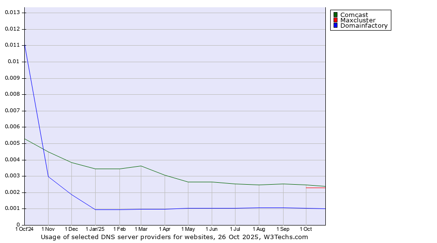 Historical trends in the usage of Comcast vs. Maxcluster vs. Domainfactory