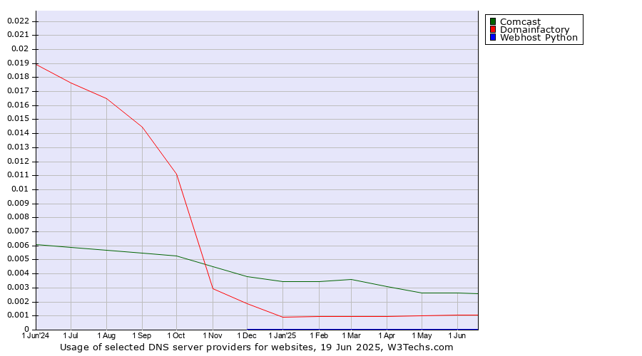 Historical trends in the usage of Comcast vs. Domainfactory vs. Webhost Python
