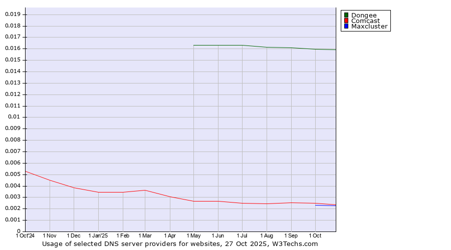 Historical trends in the usage of Dongee vs. Comcast vs. Maxcluster