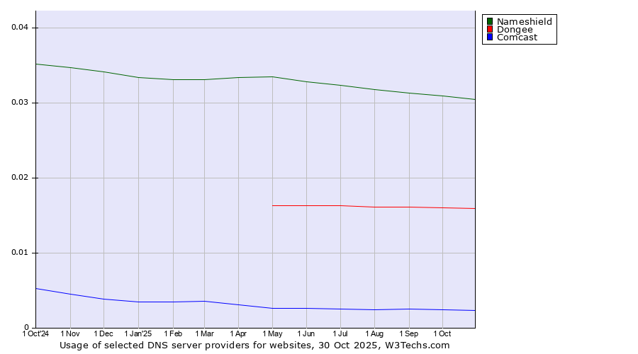 Historical trends in the usage of Nameshield vs. Dongee vs. Comcast