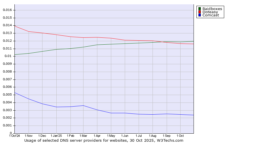 Historical trends in the usage of Raidboxes vs. Doteasy vs. Comcast