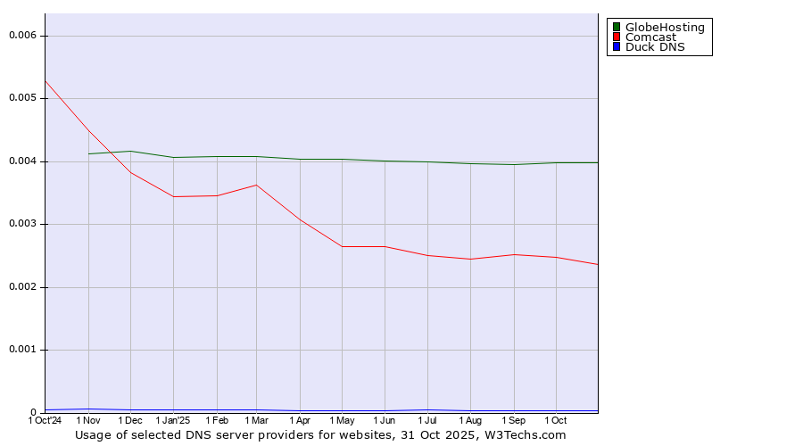 Historical trends in the usage of GlobeHosting vs. Comcast vs. Duck DNS