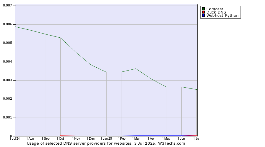 Historical trends in the usage of Comcast vs. Duck DNS vs. Webhost Python
