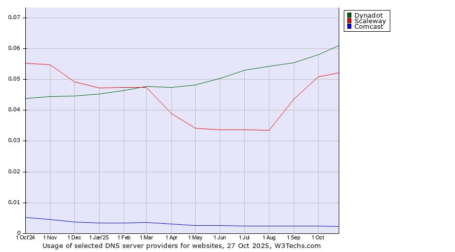 Historical trends in the usage of Dynadot vs. Scaleway vs. Comcast