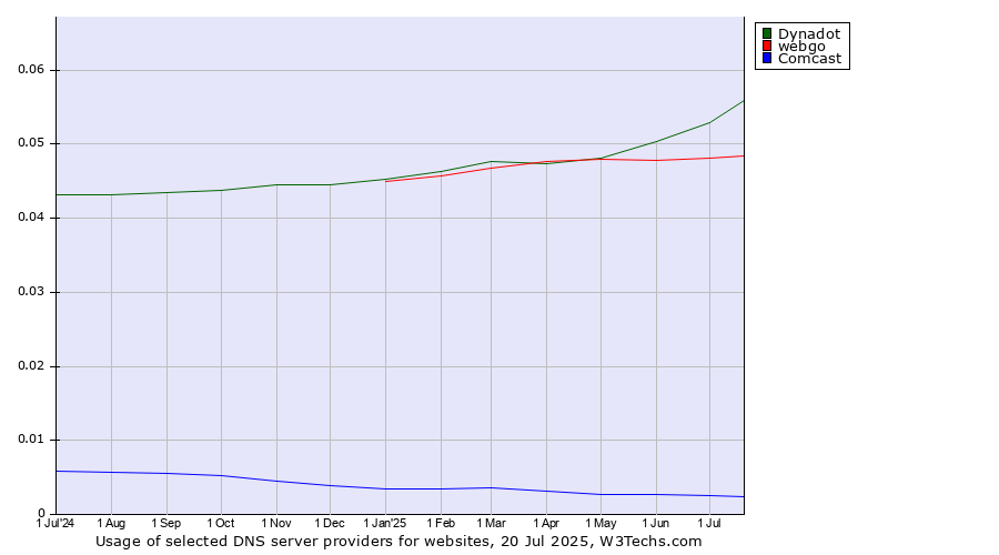 Historical trends in the usage of Dynadot vs. webgo vs. Comcast