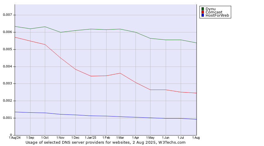 Historical trends in the usage of Dynu vs. Comcast vs. HostForWeb