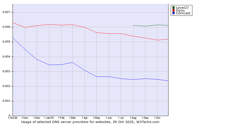 Historical trends in the usage of Level27 vs. Dynu vs. Comcast