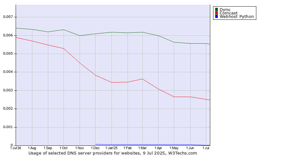 Historical trends in the usage of Dynu vs. Comcast vs. Webhost Python