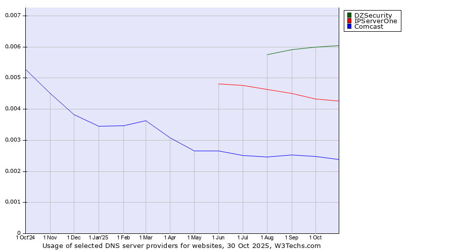 Historical trends in the usage of DZSecurity vs. IPServerOne vs. Comcast