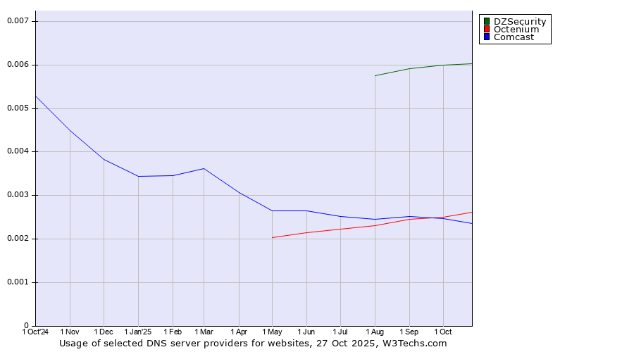 Historical trends in the usage of DZSecurity vs. Octenium vs. Comcast