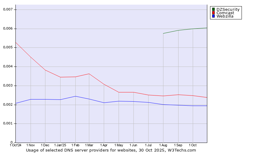 Historical trends in the usage of DZSecurity vs. Comcast vs. Webzilla
