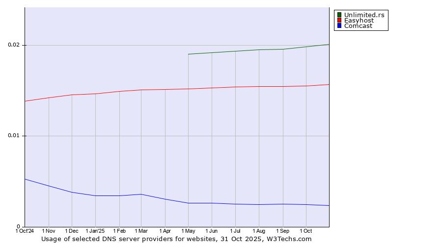 Historical trends in the usage of Unlimited.rs vs. Easyhost vs. Comcast