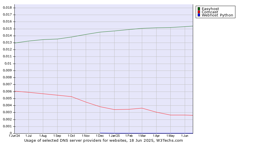Historical trends in the usage of Easyhost vs. Comcast vs. Webhost Python