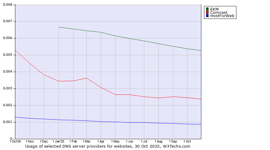 Historical trends in the usage of EKM vs. Comcast vs. HostForWeb