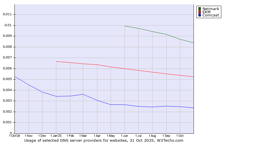 Historical trends in the usage of Netmark vs. EKM vs. Comcast