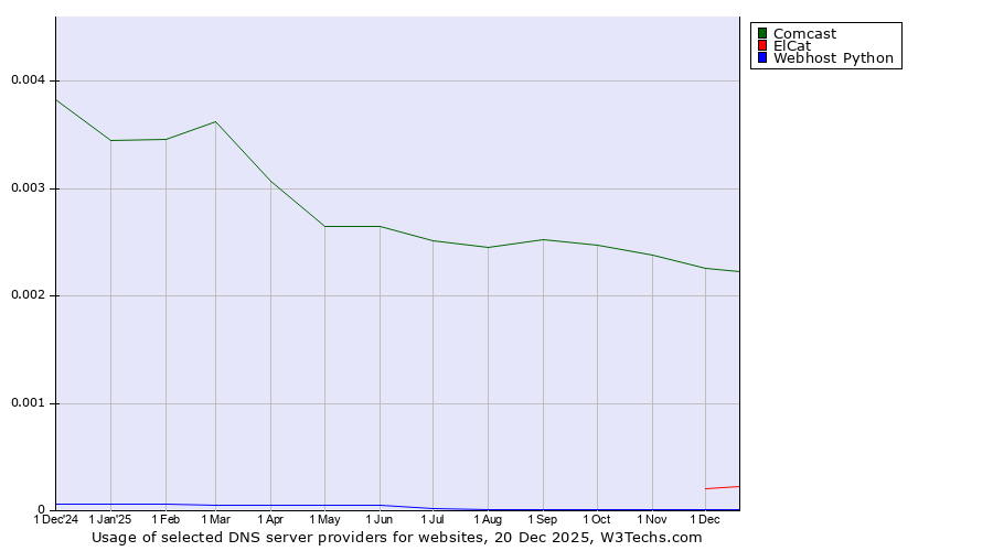 Historical trends in the usage of Comcast vs. ElCat vs. Webhost Python