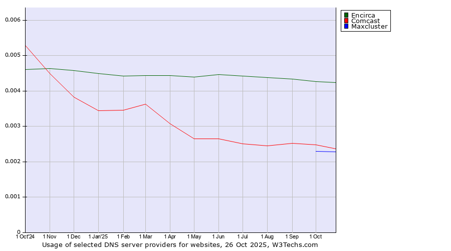 Historical trends in the usage of Encirca vs. Comcast vs. Maxcluster
