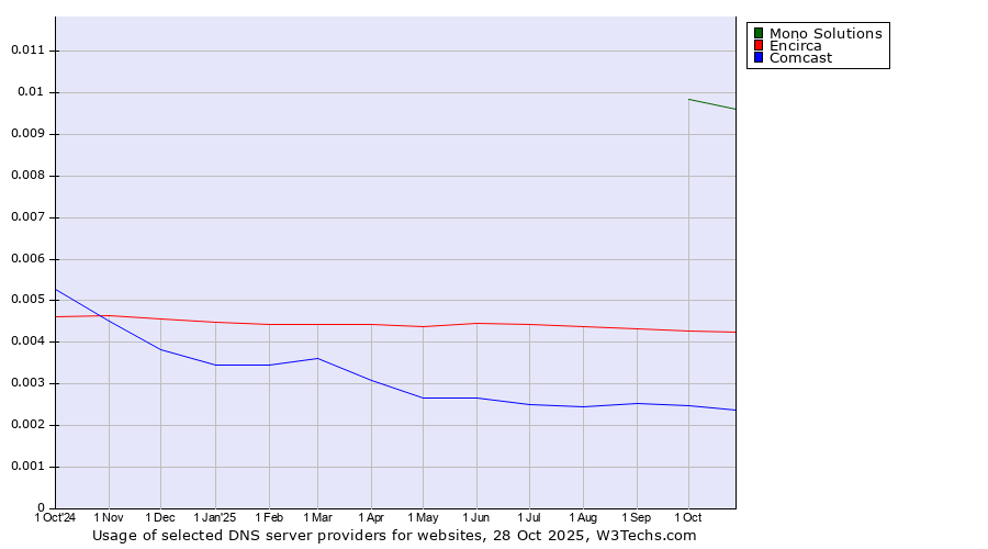 Historical trends in the usage of Mono Solutions vs. Encirca vs. Comcast