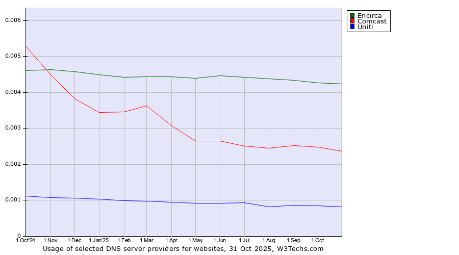 Historical trends in the usage of Encirca vs. Comcast vs. Uniti