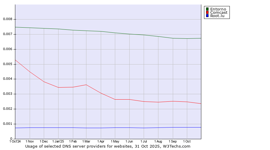 Historical trends in the usage of Entorno vs. Comcast vs. Root.lu