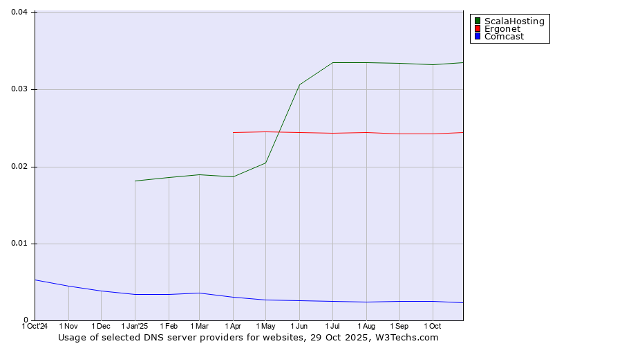 Historical trends in the usage of ScalaHosting vs. Ergonet vs. Comcast