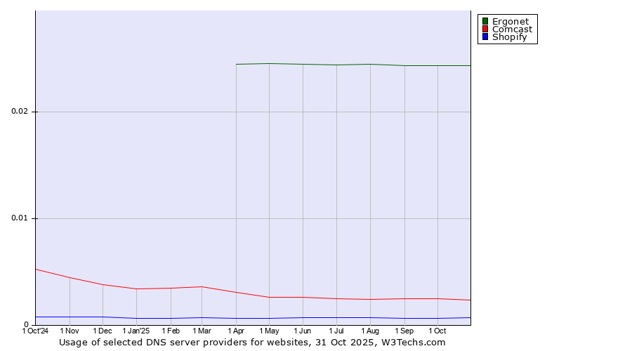 Historical trends in the usage of Ergonet vs. Comcast vs. Shopify