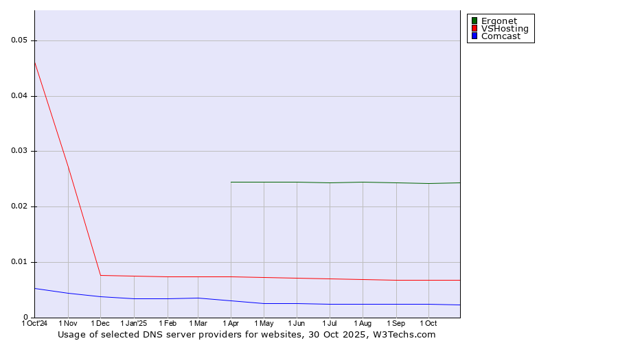 Historical trends in the usage of Ergonet vs. VSHosting vs. Comcast