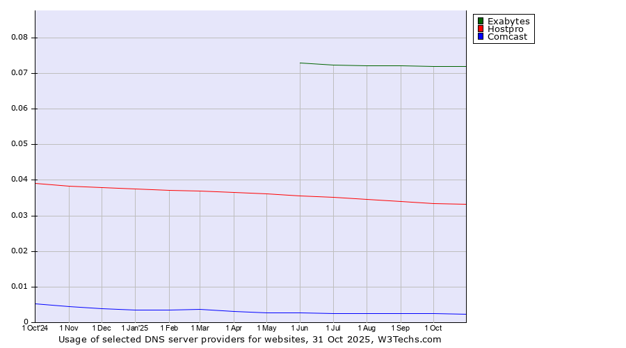 Historical trends in the usage of Exabytes vs. Hostpro vs. Comcast
