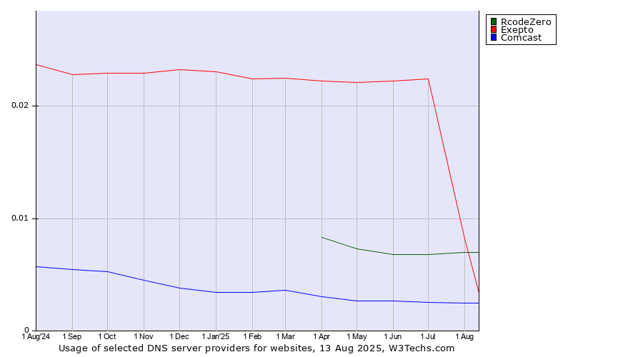 Historical trends in the usage of Exepto vs. RcodeZero vs. Comcast