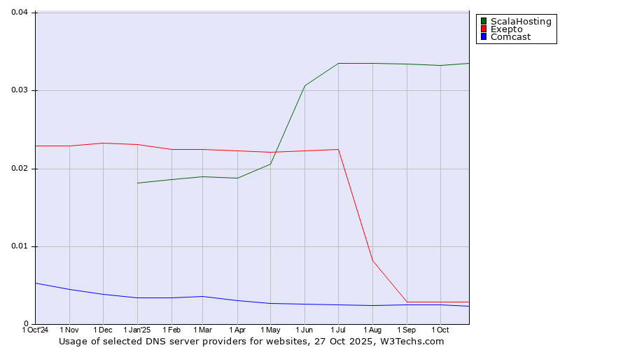 Historical trends in the usage of ScalaHosting vs. Exepto vs. Comcast