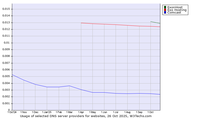 Historical trends in the usage of ExonHost vs. Exo Hosting vs. Comcast