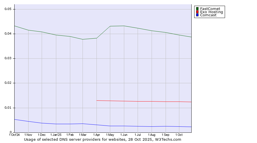Historical trends in the usage of FastComet vs. Exo Hosting vs. Comcast
