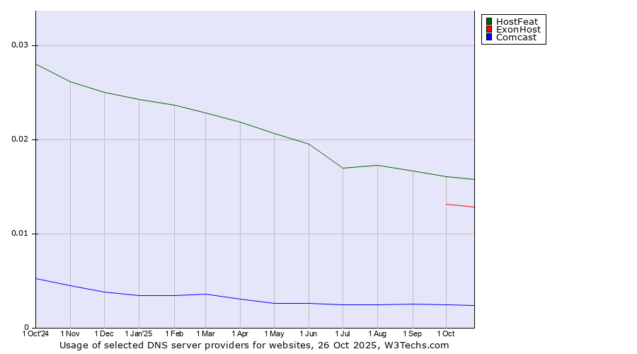 Historical trends in the usage of HostFeat vs. ExonHost vs. Comcast