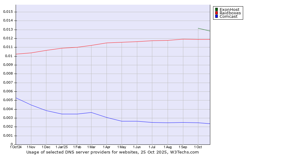 Historical trends in the usage of ExonHost vs. Raidboxes vs. Comcast