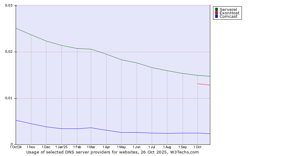 Historical trends in the usage of Serverel vs. ExonHost vs. Comcast