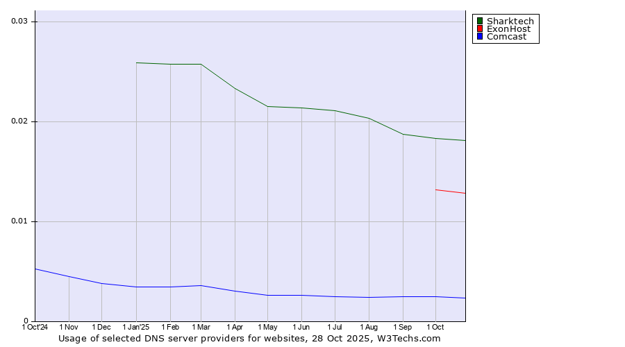 Historical trends in the usage of Sharktech vs. ExonHost vs. Comcast