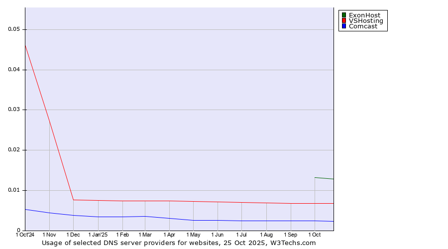 Historical trends in the usage of ExonHost vs. VSHosting vs. Comcast
