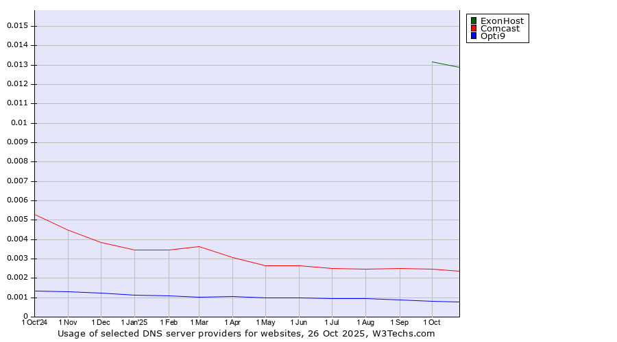 Historical trends in the usage of ExonHost vs. Comcast vs. Opti9