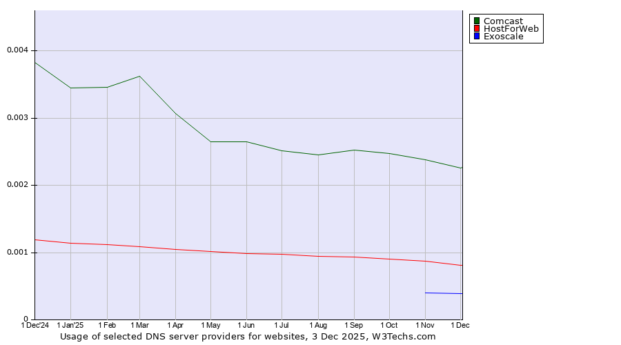 Historical trends in the usage of Comcast vs. HostForWeb vs. Exoscale