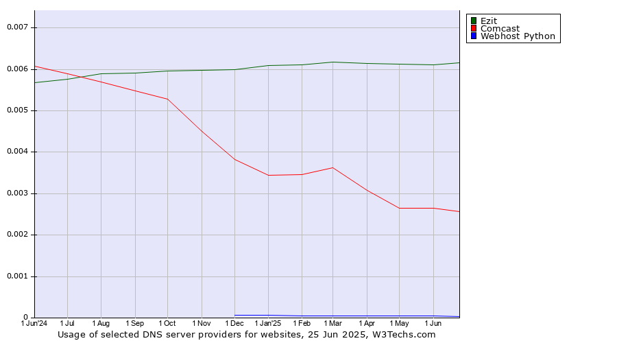 Historical trends in the usage of Ezit vs. Comcast vs. Webhost Python