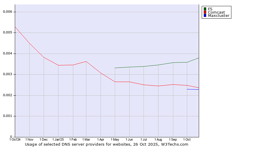 Historical trends in the usage of F5 vs. Comcast vs. Maxcluster