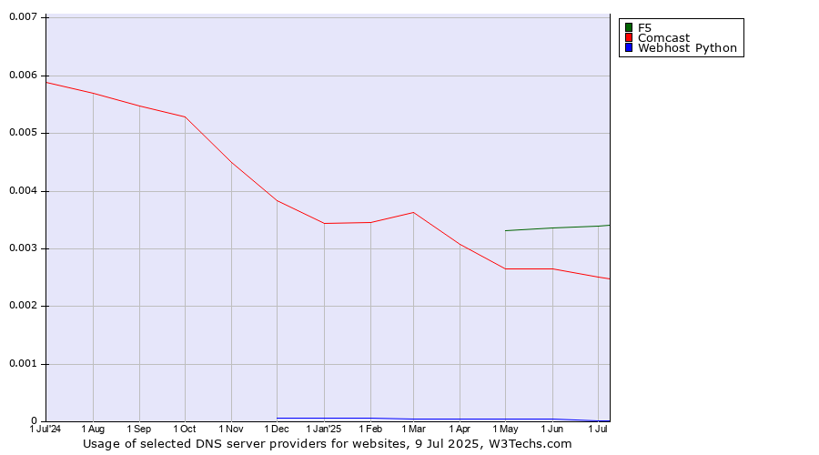 Historical trends in the usage of F5 vs. Comcast vs. Webhost Python