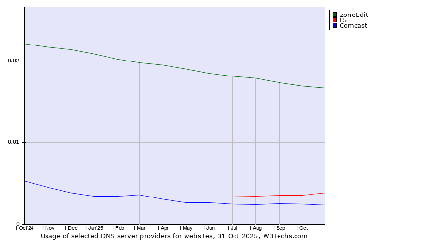 Historical trends in the usage of ZoneEdit vs. F5 vs. Comcast