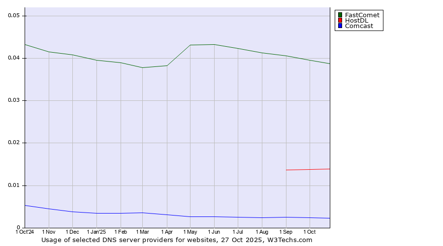 Historical trends in the usage of FastComet vs. HostDL vs. Comcast