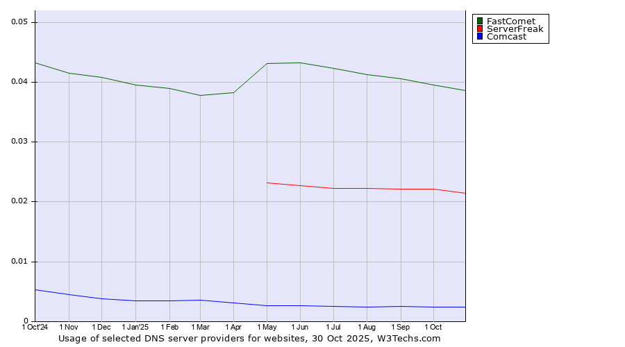Historical trends in the usage of FastComet vs. ServerFreak vs. Comcast