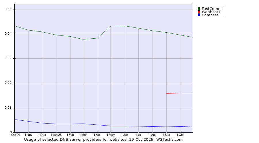 Historical trends in the usage of FastComet vs. Webhost1 vs. Comcast