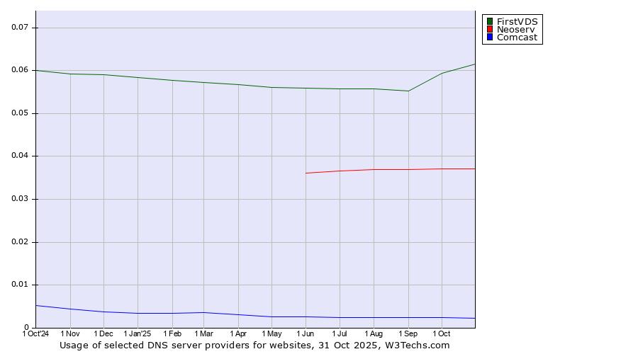 Historical trends in the usage of FirstVDS vs. Neoserv vs. Comcast