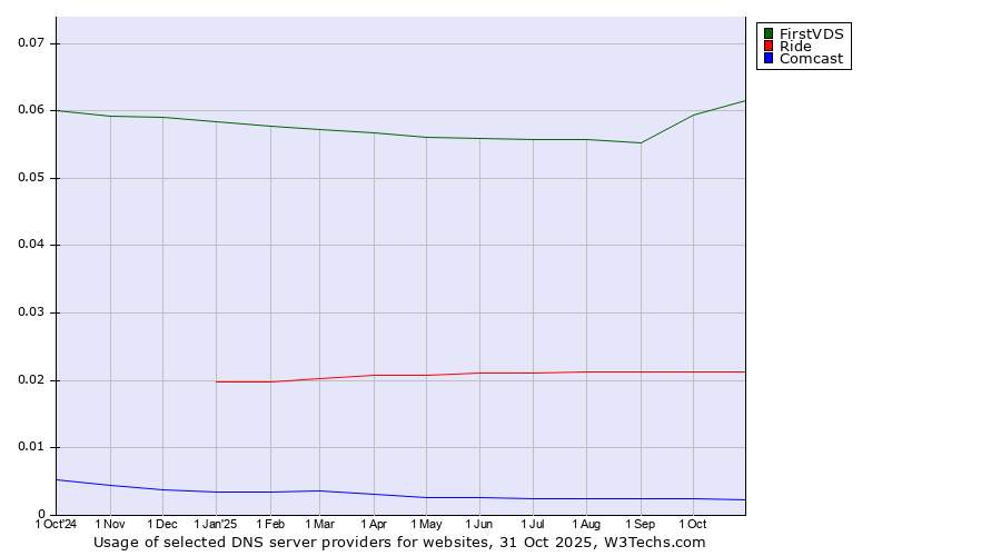 Historical trends in the usage of FirstVDS vs. Ride vs. Comcast
