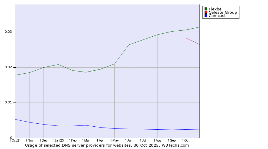 Historical trends in the usage of Flexbe vs. Celeste Group vs. Comcast