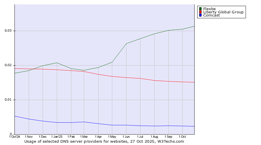 Historical trends in the usage of Flexbe vs. Liberty Global Group vs. Comcast